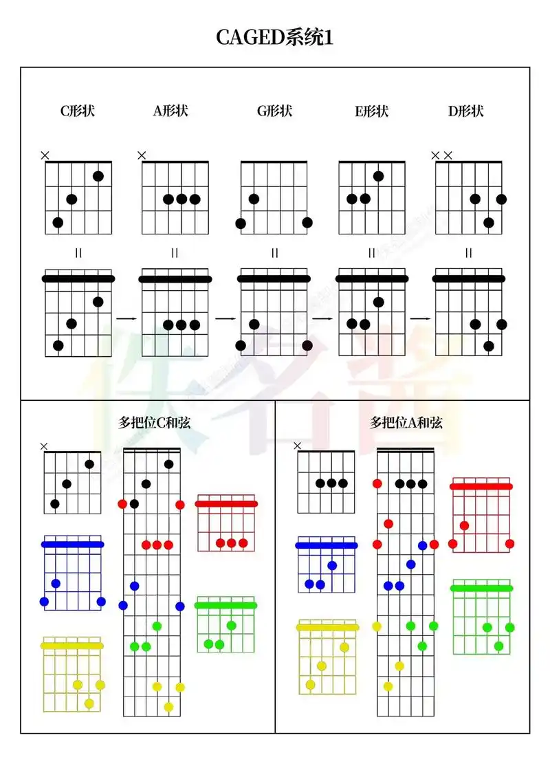 新吉他课件分享(十一)吉他caged系统.课件内容包括:ca - 抖音