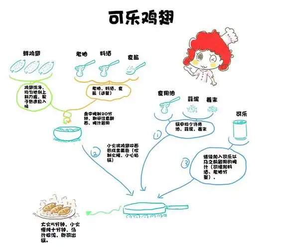 dolababy 简单做可乐鸡翅