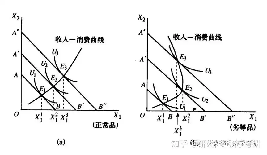 【经济学考研热点|图解西方经济学(二十四)】价格-消费曲线和收入