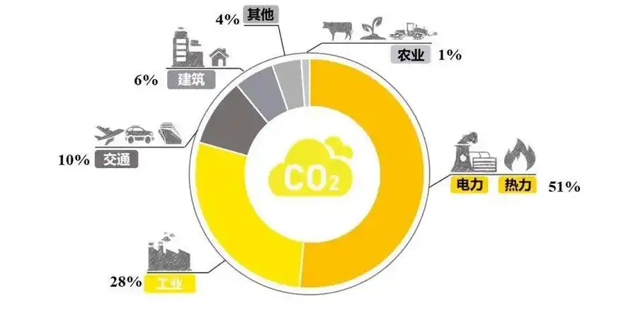 2018年我国二氧化碳排放按行业细分