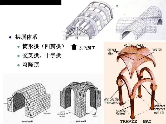 第三章大跨度建筑构造1ppt 拱顶体系       筒形拱(四瓣拱) 交叉拱