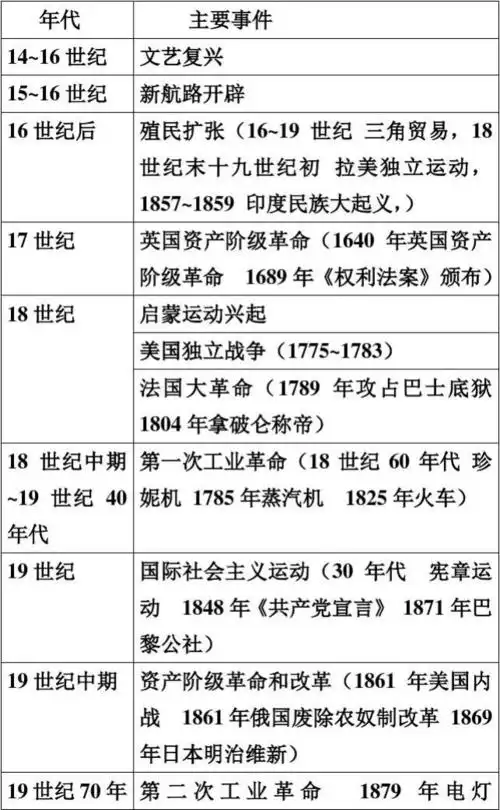 世界近代史大事年表