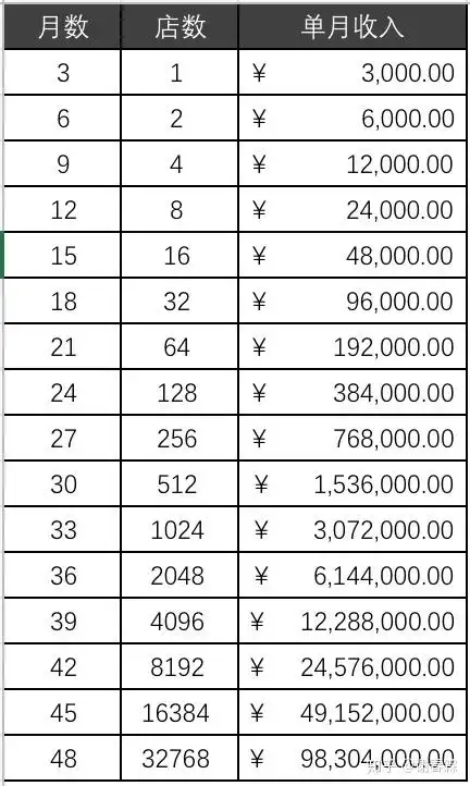 那我们应该如何使用这个复利公式呢?