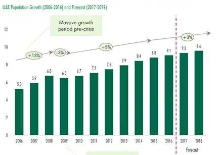 2007-2019年阿联酋人口增长趋势