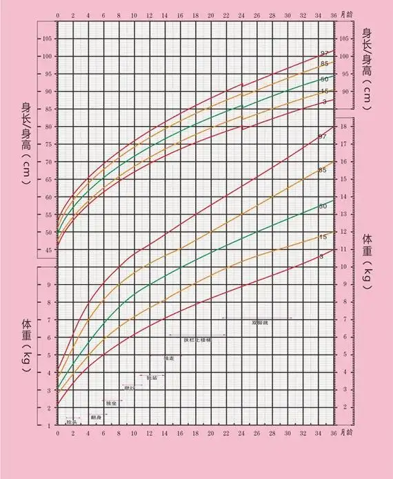 世界卫生组织推荐的宝宝生长曲线图到底怎么用?