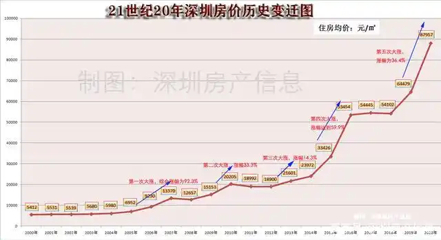 深圳房价第一次大涨: 2005至2007年,由2005年的6952元/㎡涨到2006年的