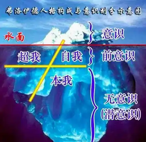 了解潜意识认识你自己
