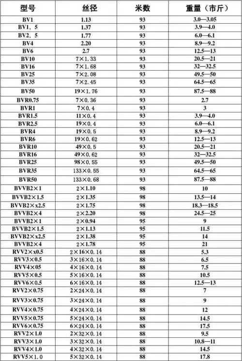 电线电缆各规格铜及重量