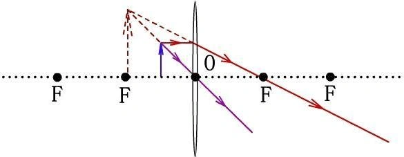 凸透镜成像光路图及规律特点