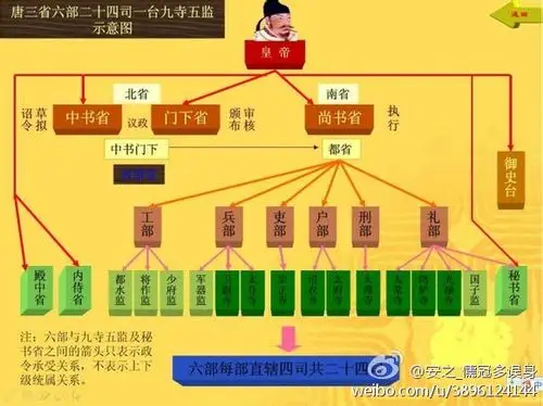 历史⑨课中国古代官制简表