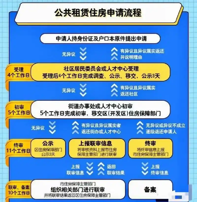 公租房申请流程.1.申请人递交资料 2.受理 3.初审 4. - 抖音