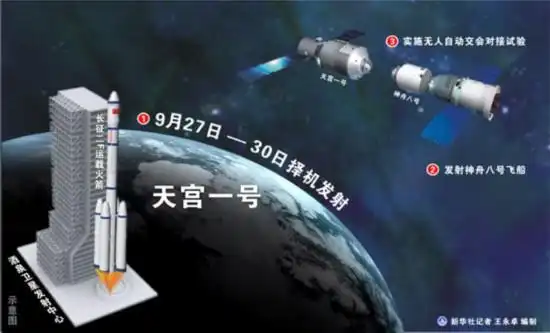 图表:天宫一号9月27日-30日择机发射新华社记者王永卓编制.