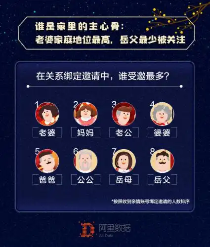 淘宝亲情账号透露中国家庭秘密老婆家庭地位最高岳父受关注最少