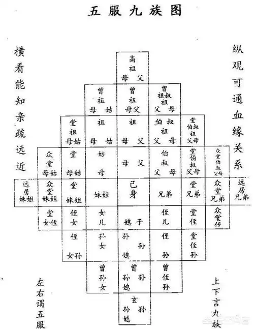 "五服","六亲","九族"与"祖宗十八代"都是什么意思?