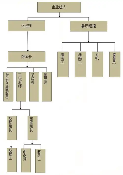 组织架构_天门市味之味餐饮管理有限公司