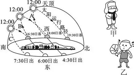 下图是北纬40某地二分二至日太阳运行路径读图回答下列问题