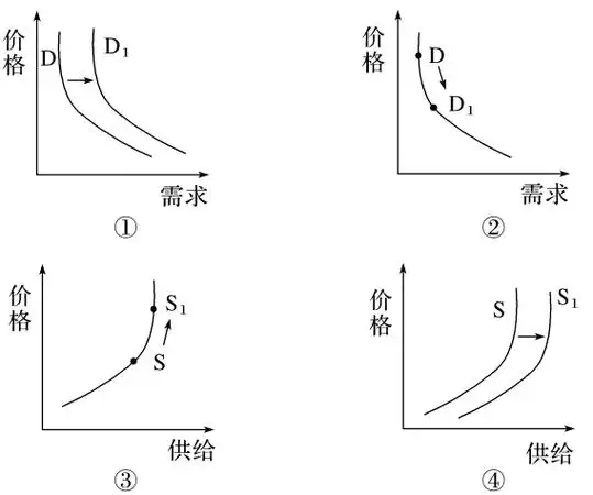 【微练习 】 供给曲线和需求曲线