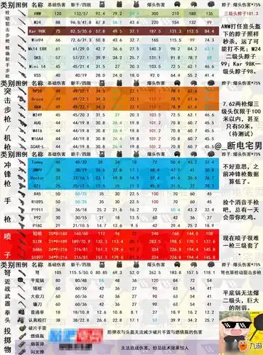 和平精英全武器伤害汇总