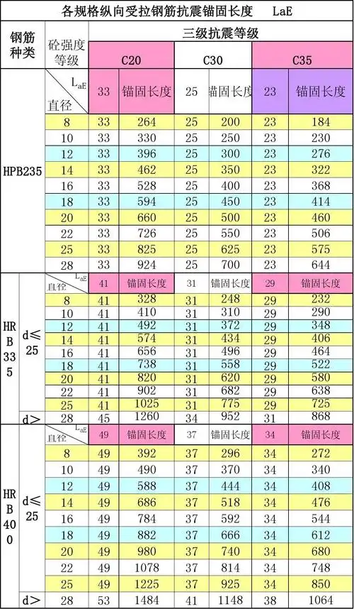 各规格纵向受拉钢筋抗震锚固长度
