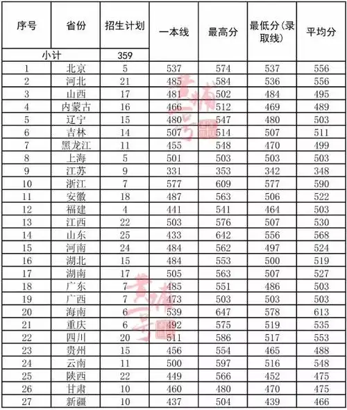 陆军步兵学院分数线多少 毕业待遇及去向分配