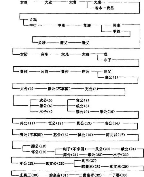 附录一 秦世系表