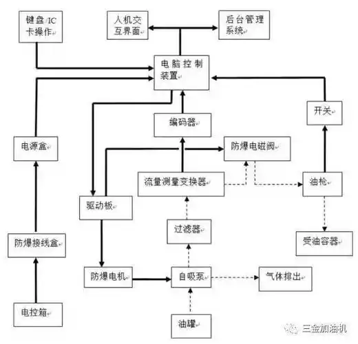 加油机没加油时却走数了这个问题这样解决