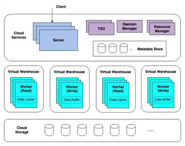 图2 byconity 三层技术架构图