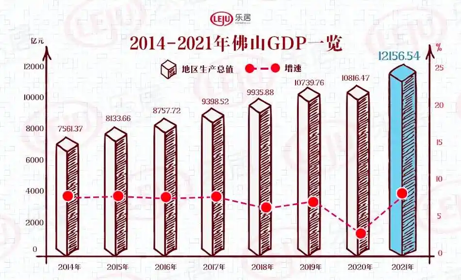 12157亿元增速832021佛山gdp来了稳居全省第三