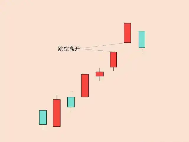 k线运行中出现跳空时如何根据后续k线判断是逃是留