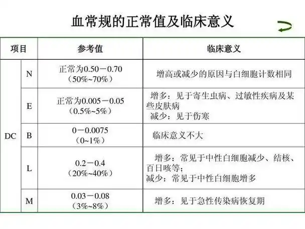 例如,中性粒细胞偏高可能是细菌感染的表现,淋巴细胞偏高可能是病毒
