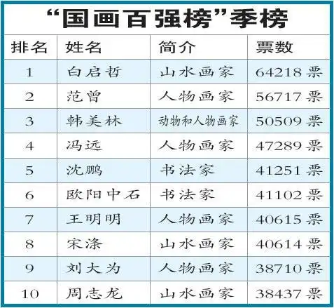 综合资讯    以大众参与,以"人气"为评判标准的"中国当代艺术名家人气