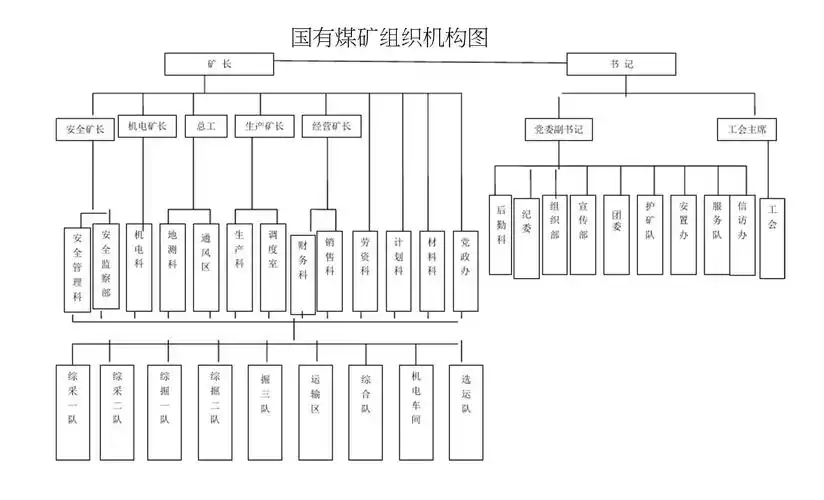 国有煤矿企业组织机构图