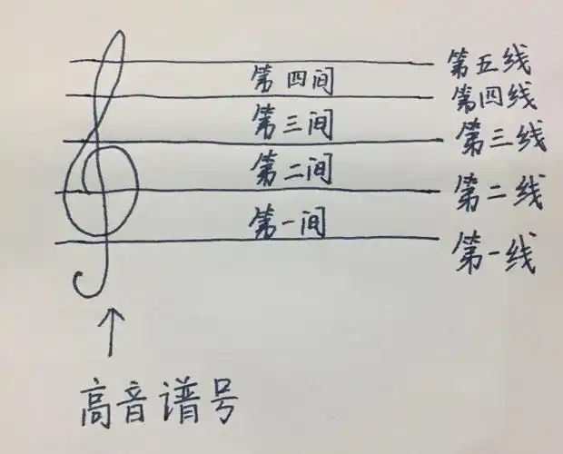 拉音符前的准备---第四课 认识五线谱