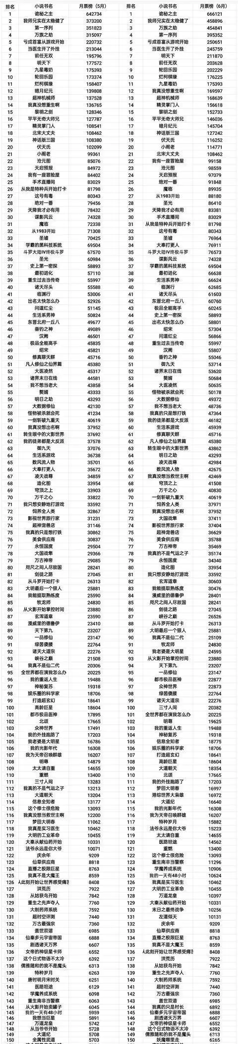 2020年最优质的100本小说,这几本小说都上榜了,其中你看过几本
