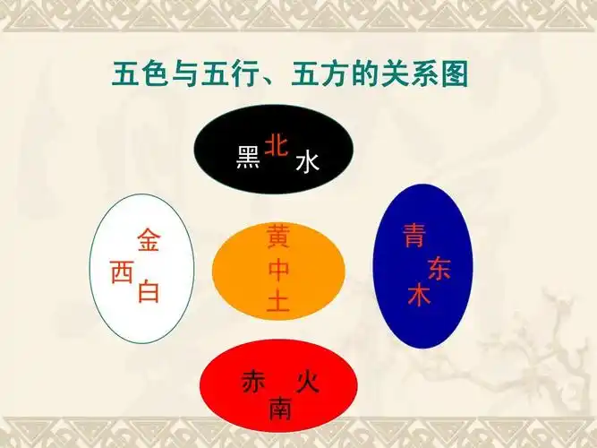 无忧文档 所有分类 高等教育 理学 染料与颜料ppt 五色与五行,五方的