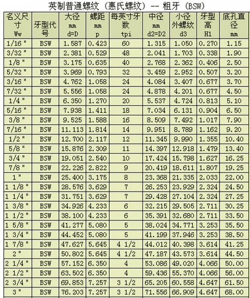 英制普通螺纹(惠氏螺纹)--粗牙(bsw)