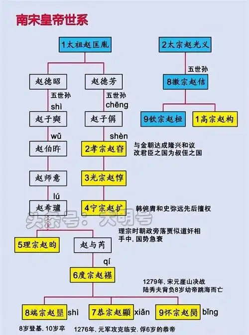 南宋皇帝世系一般来说,对于南宋的认知中,大臣比皇帝出名,事件比皇帝