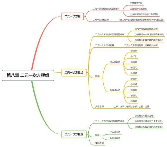 第八章二元一次方程组七年级下册数学人教版思维导图pdf版