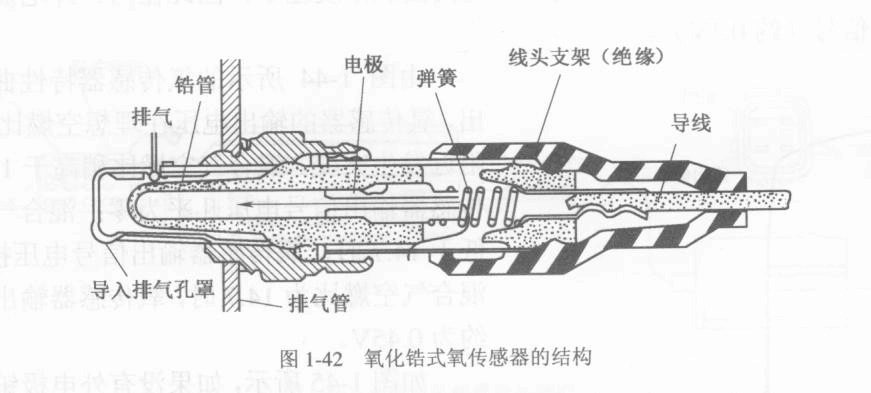氧传感器原理与检测方法