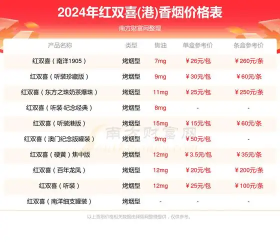 红双喜南洋经典香烟价格2024查询基本信息一览