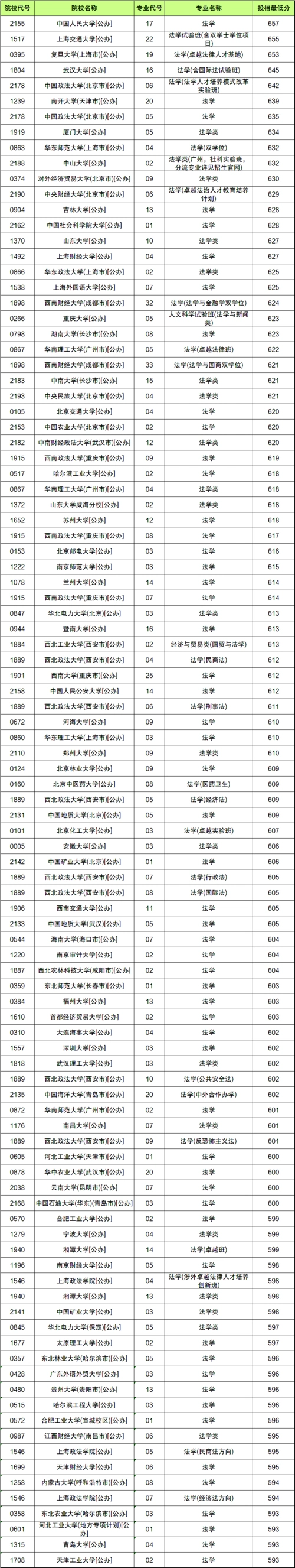 大数据2021法学专业院校录取分数线100强排行榜有你的大学吗