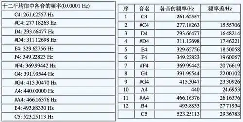 十二平均律你一定要知道的音乐常识