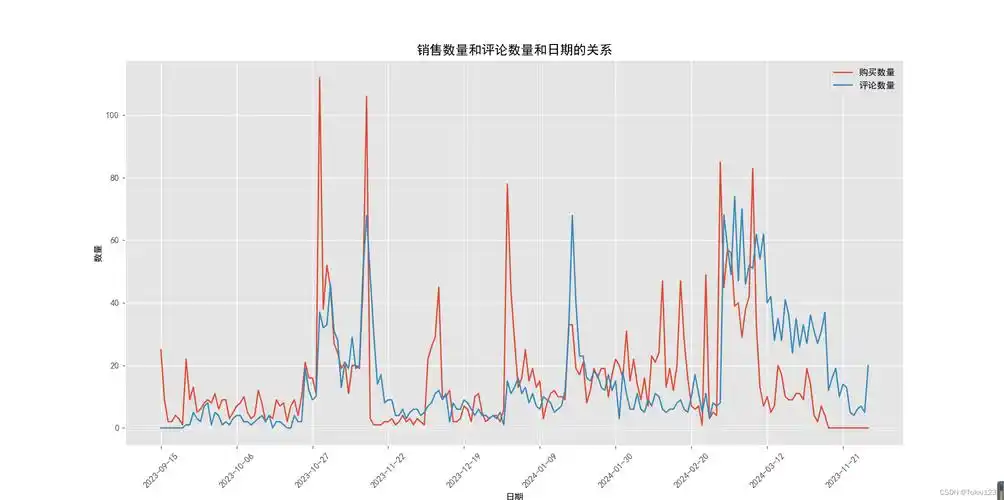 数据预处理部分