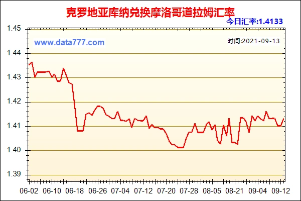 克罗地亚库纳兑人民币汇率走势图