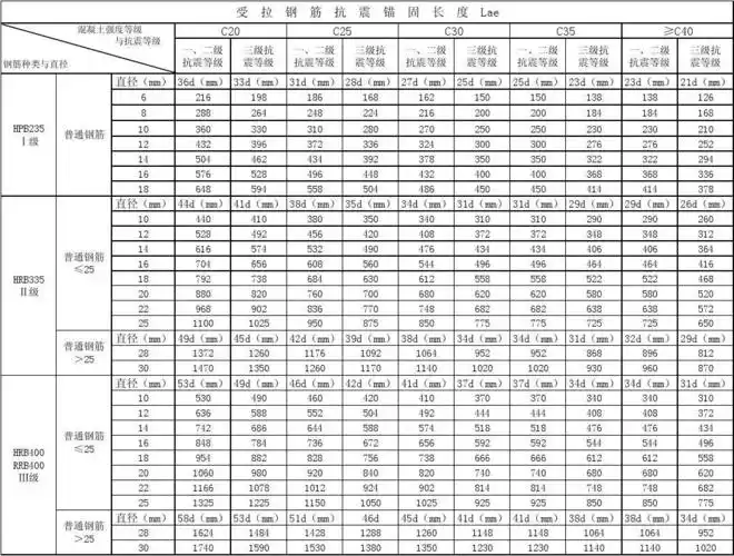 受拉钢筋抗震锚固长度lae