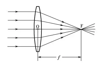 薄透镜(词汇 | 光电)