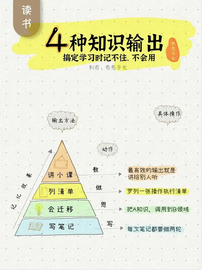 学霸们都在偷偷用的,4️⃣种知识输出方法.第①种 写一遍: - 抖音