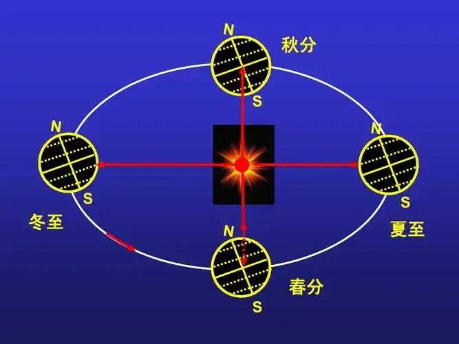 地球的自转,公转 秋分 冬至 夏至 春分