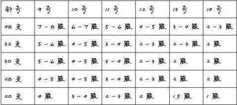 不锈钢毛衣针 毛线针 不锈钢环形针套装三燕牌棒针直针 编织工具