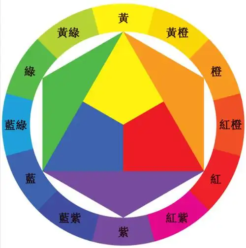 三原色:染色中,我们所熟悉的拼色染料为:红,黄,蓝;电视机的屏幕则用红